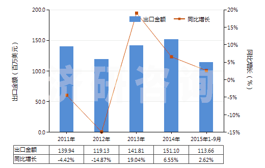 2011-2015年9月中國其他橡、塑用抗氧劑及其他穩(wěn)定劑(HS38123090)出口總額及增速統計
